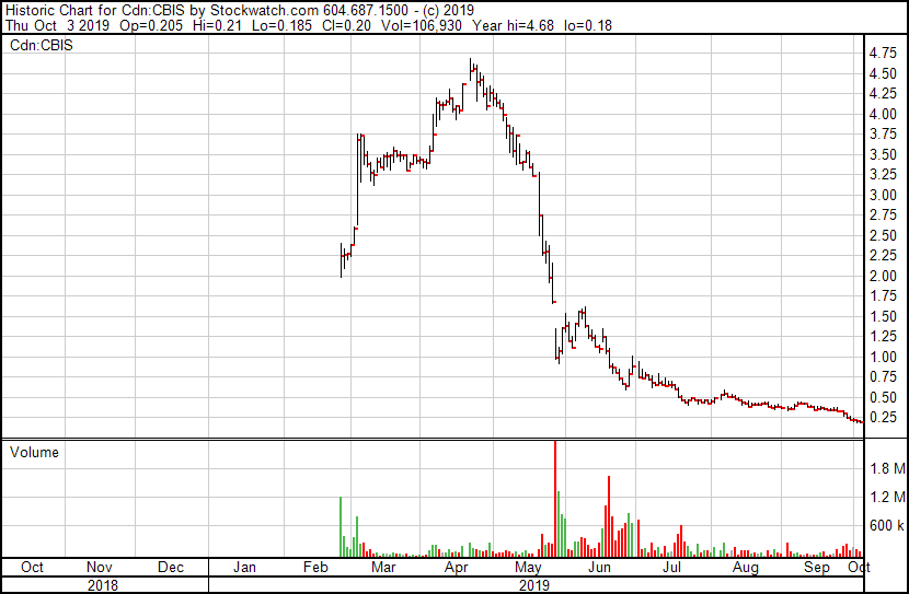 https://equity.guru/2019/10/03/navigating-cannapocalypse-value-picks-dont-swayed-optimists-cynics/cbischart/