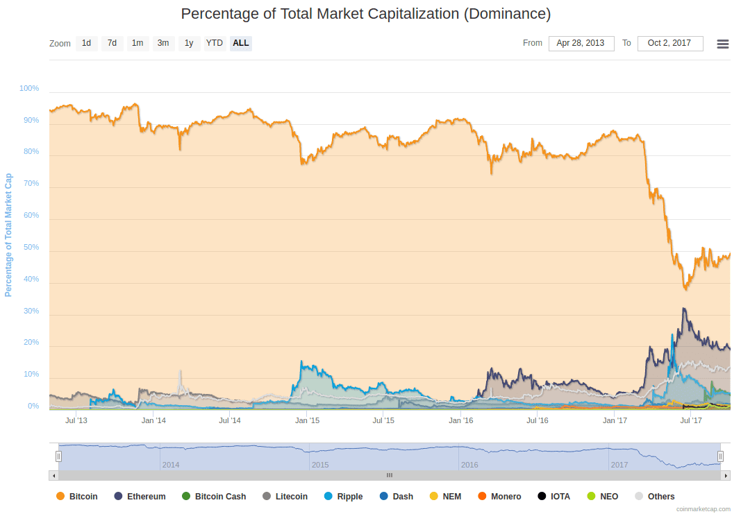 What Was The Crypto Market Cap In 2017 : Ripple Just Passed A Major Milestone In Cryptocurrency : The impact of the ico boom was such that by jul.