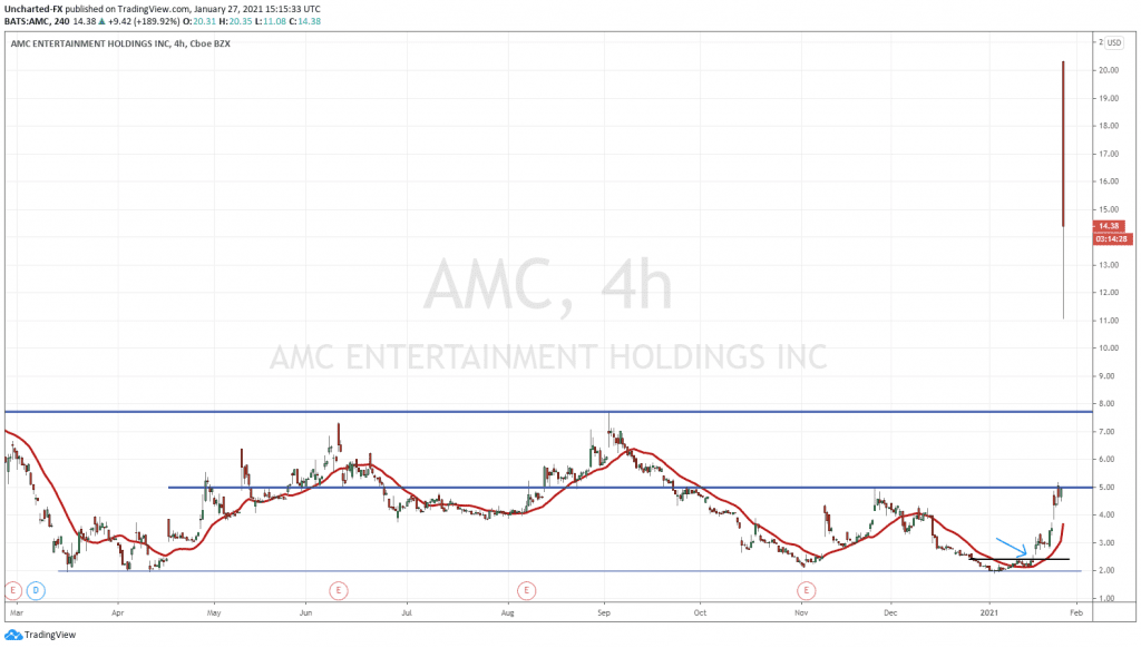 Missed the AMC WallStreetBets Short Squeeze? Take a Look ...