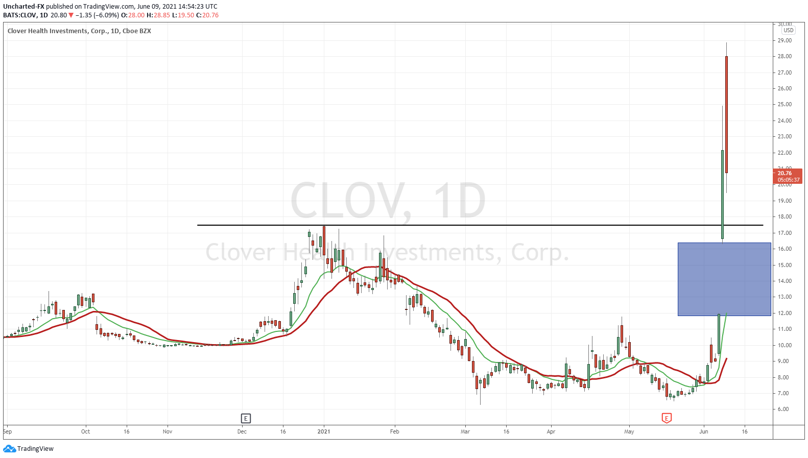 WallStreetBets Update: GME, BB, UWMC, CLOV, and WEN ...